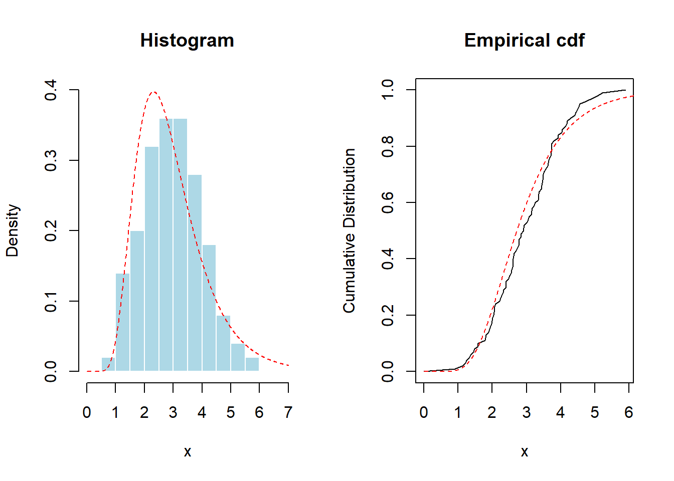 Histograma y función de distribución empírica de los datos usados en el test de Kolmogorov-Smirnov. Las líneas rojas discontinuas son ajustadas en base a una (incorrecta) hipótesis de distribución lognormal.