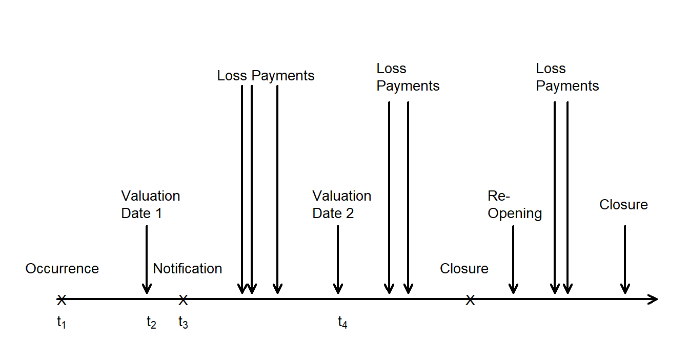 Timeline of Claim Development