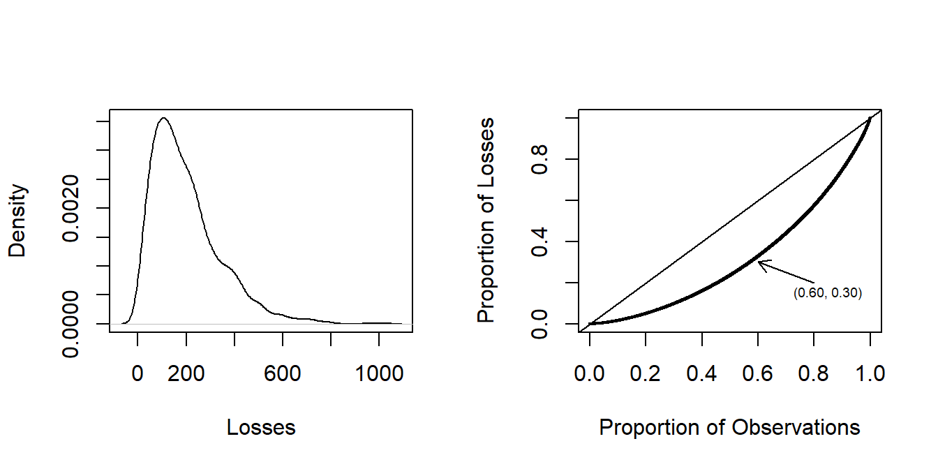 Distribution of Insurance Losses. The left-hand panel is a density plot of losses. The right-hand panel presents the same data using a Lorenz curve.