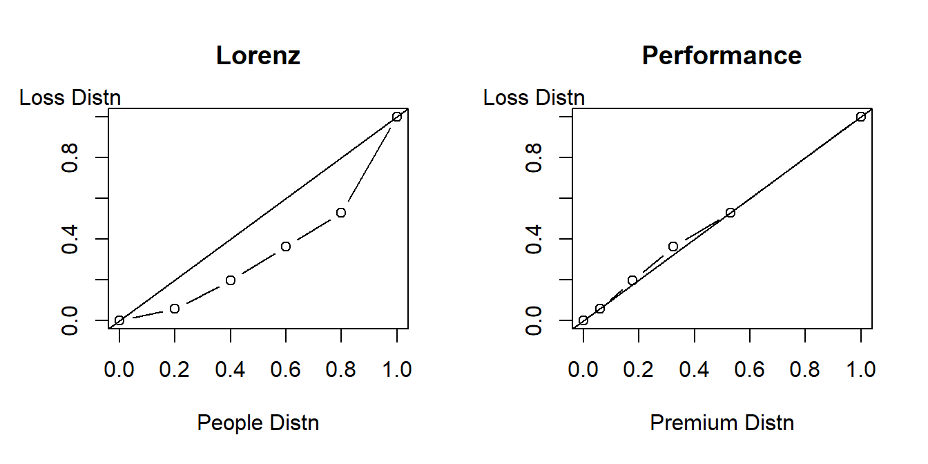 Lorenz versus Performance Curve