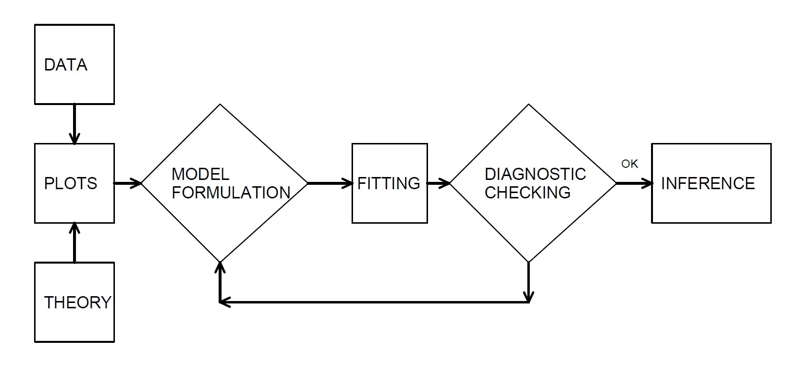 El proceso iterativo de especificación del modelo.