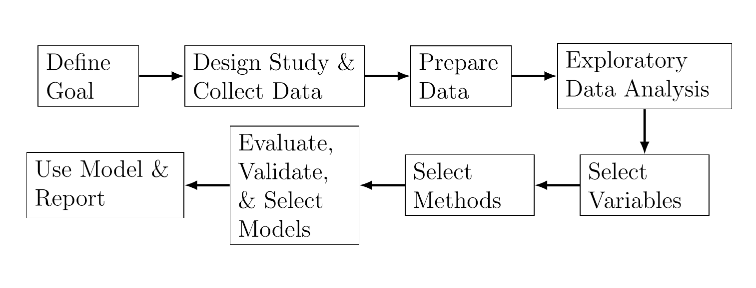 El proceso de modelación estadística.