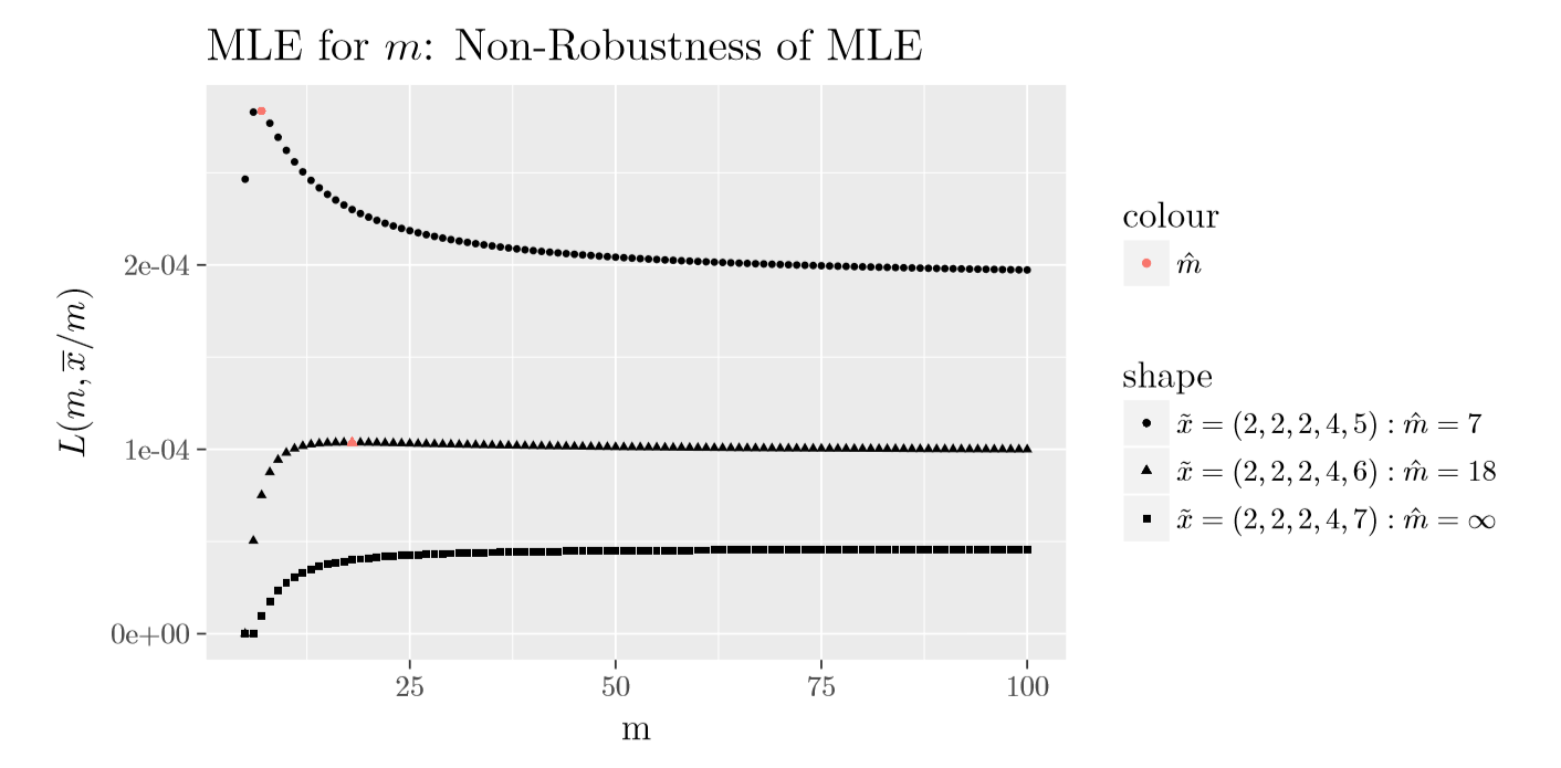 Gráfico de $L(m,\overline{x}/m)$ de la distribución binomial