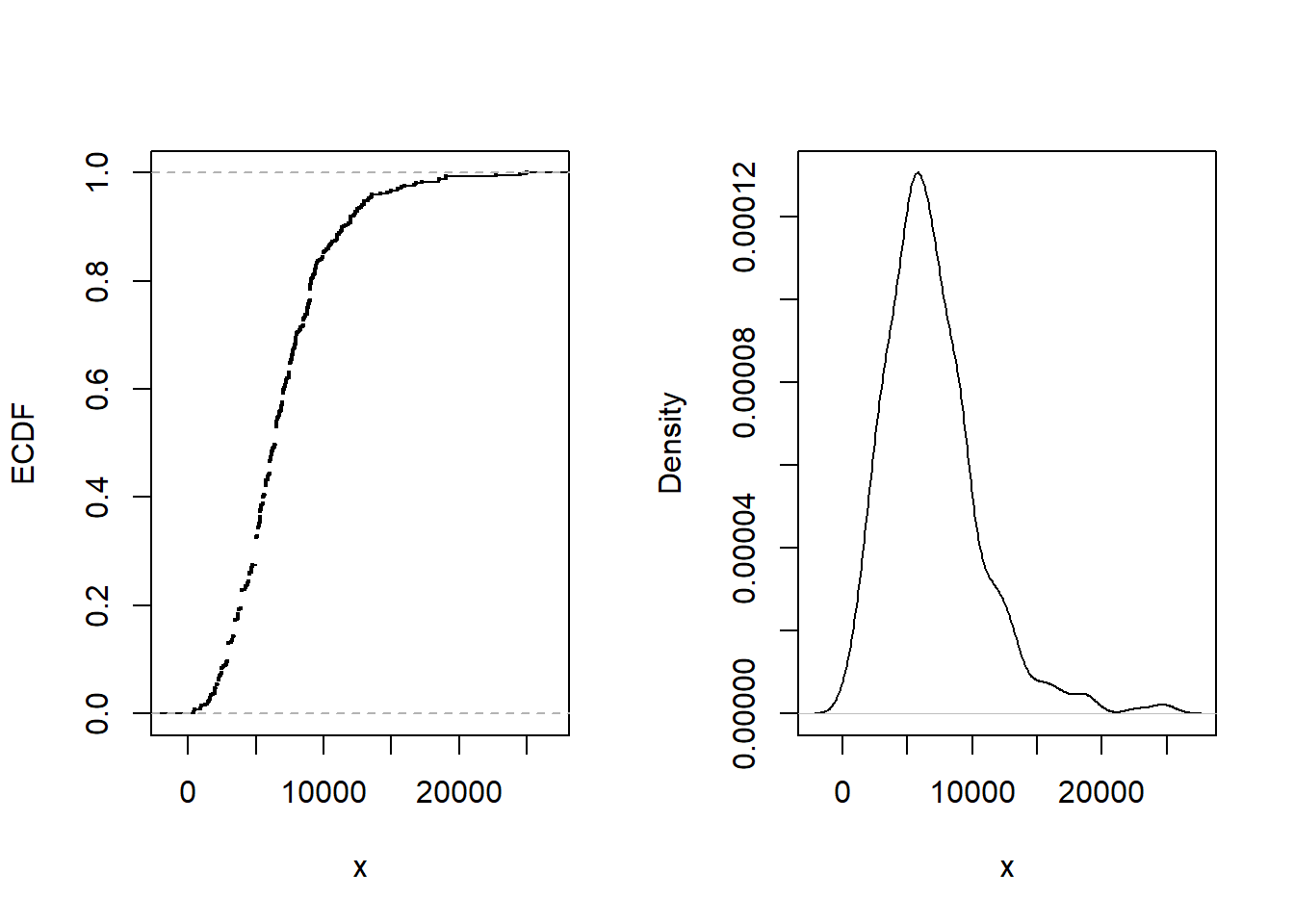 Siniestros por daños corporales. La figura de la izquierda proporciona la función de distribución empírica. La figura de la derecha presenta un gráfico de la densidad no paramétrica.