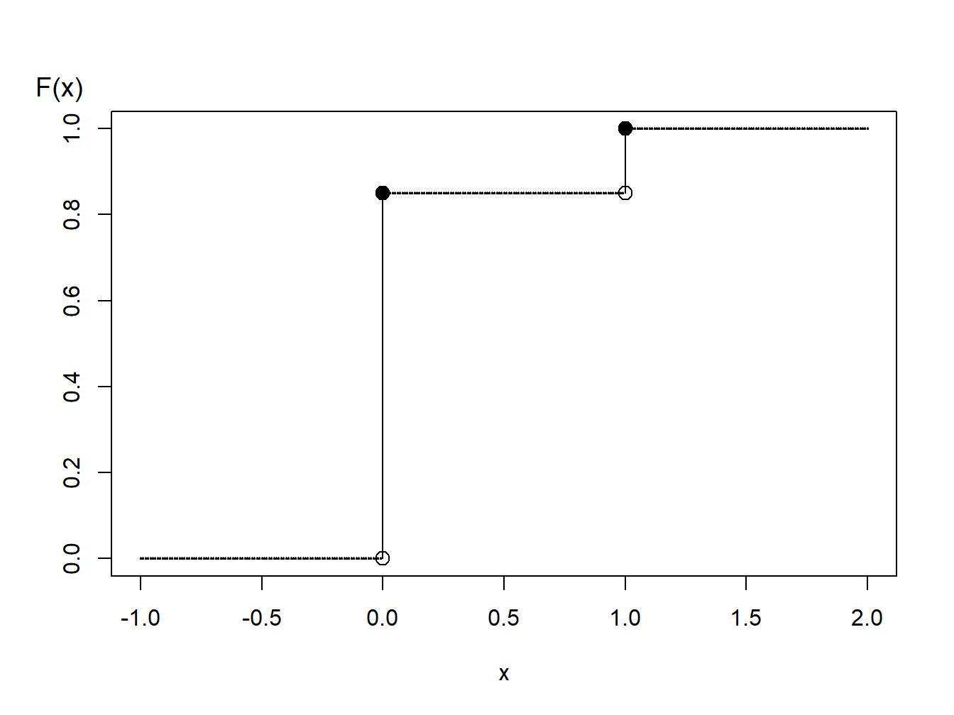 Función de distribución de una variable aleatoria binaria
