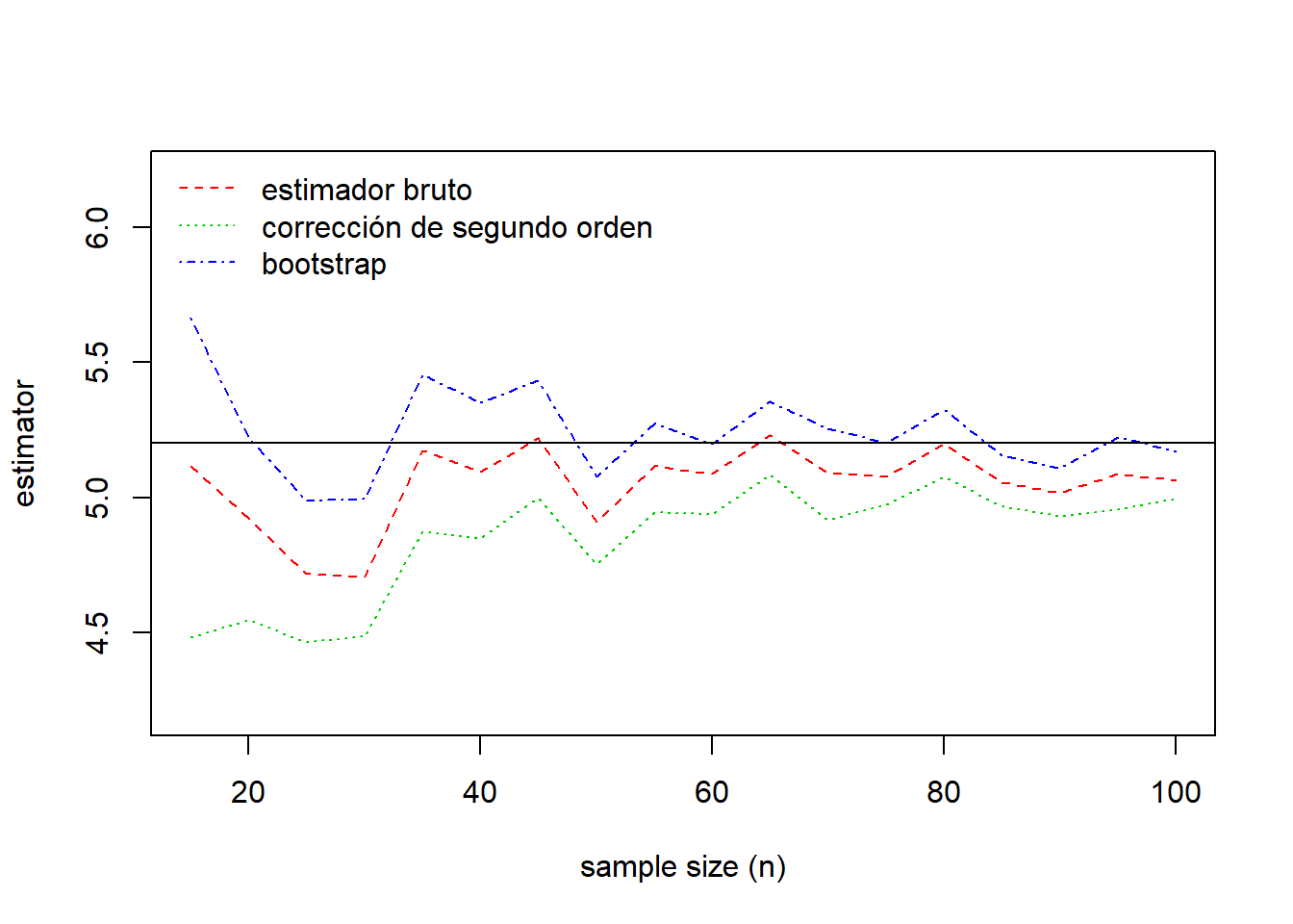 Comparación de estimaciones. El verdadero valor del parámetro viene dado por la línea continua horizontal en 5.20.