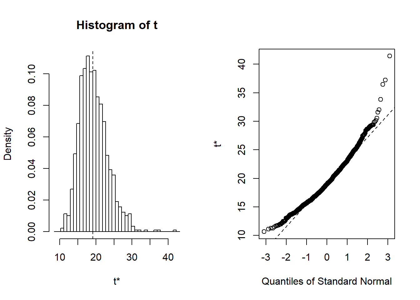 Distribución de las réplicas bootstrap. El panel de la izquierda es un histograma de réplicas. El panel de la derecha es un gráfico cuantil-cuantil, que compara la distribución bootstrap con la distribución normal estándar.