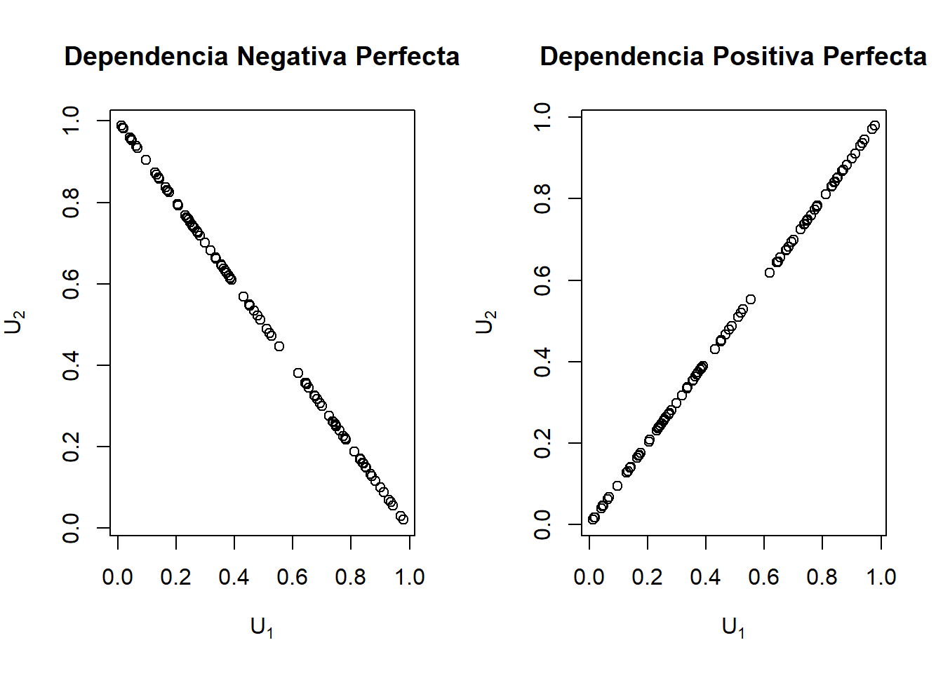  Gráficas de dependencia Perfecta Positiva y Negativa