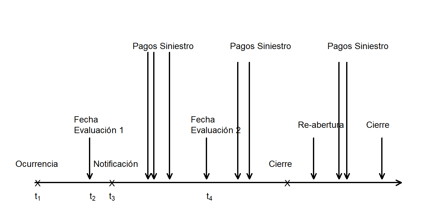 Cronograma del Desarrollo de una Reclamación.