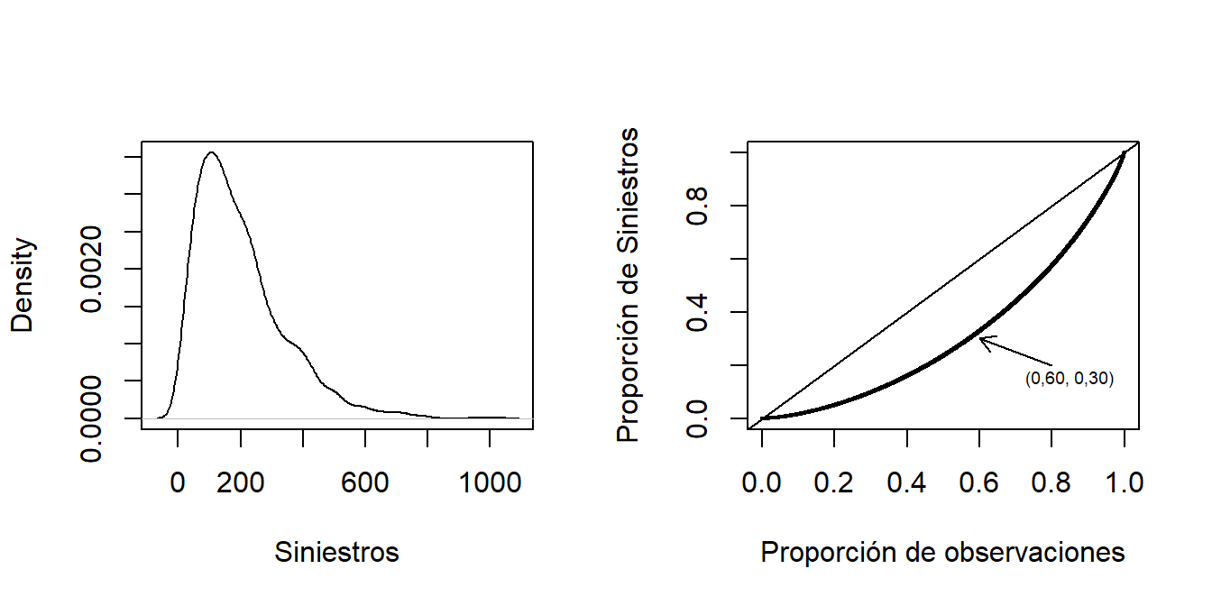 Distribución de los Siniestros de un Seguro. El lado izquierdo es la función de densidad de los siniestros. El lado derecho muestra los mismos datos mediante la curva de Lorenz.
