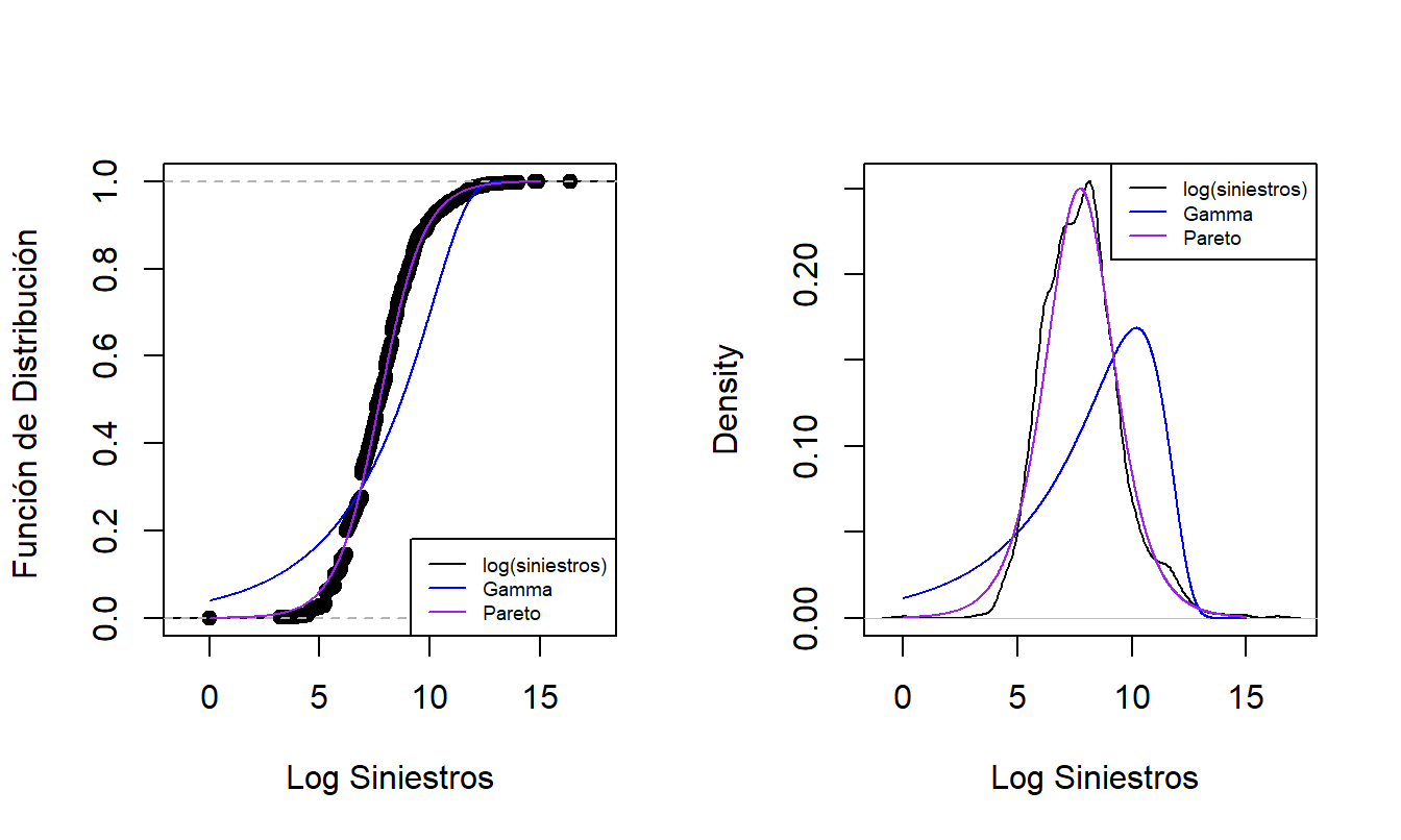 Distribución paramétrica versus paramétrica ajustada y funciones de densidad. El gráfico de la izquierda compara las funciones de distribución, con los puntos correspondientes a la distribución empírica, la curva azul gruesa correspondiente a la gamma ajustada y la curva de color púrpura claro correspondiente al Pareto ajustado. El gráfico de la derecha compara estas tres distribuciones resumidas usando funciones de densidad de probabilidad.
