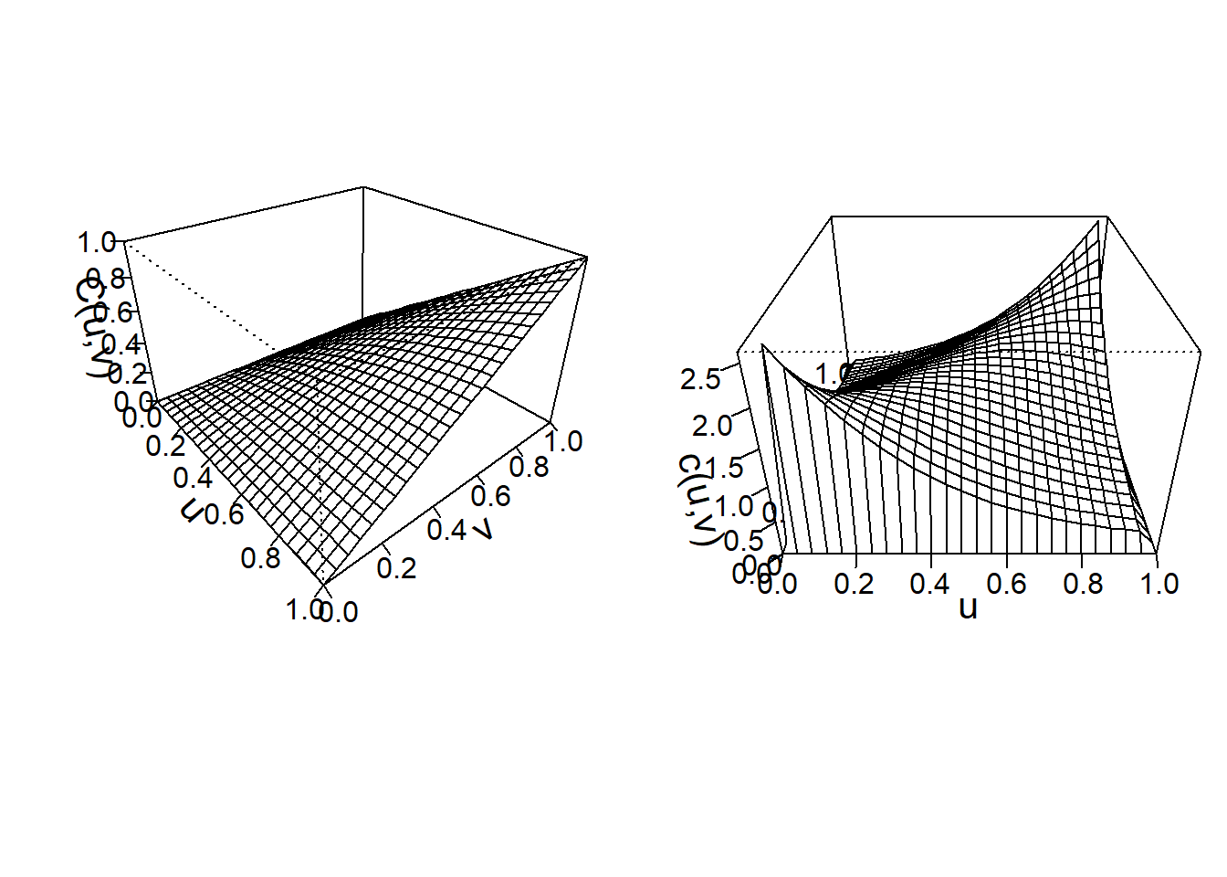 Izquierda: Gráfico de función de distribución para Franks Copula. Derecha: Gráfico de la función de densidad para Franks Copula