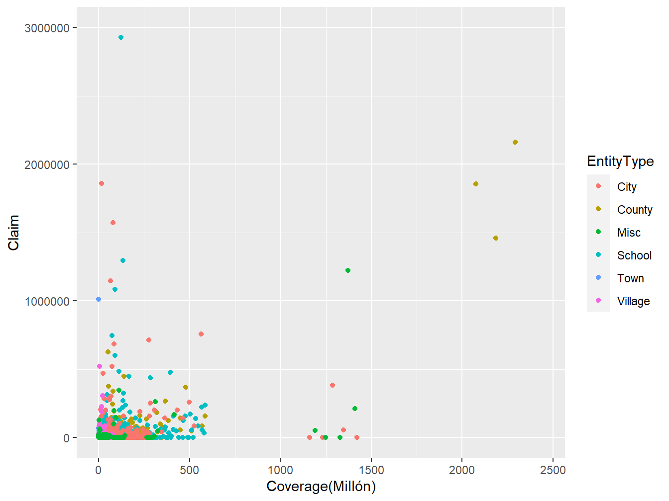 Gráfico de dispersión de *(Coverage,Claim)* utilizando los datos LGPIF