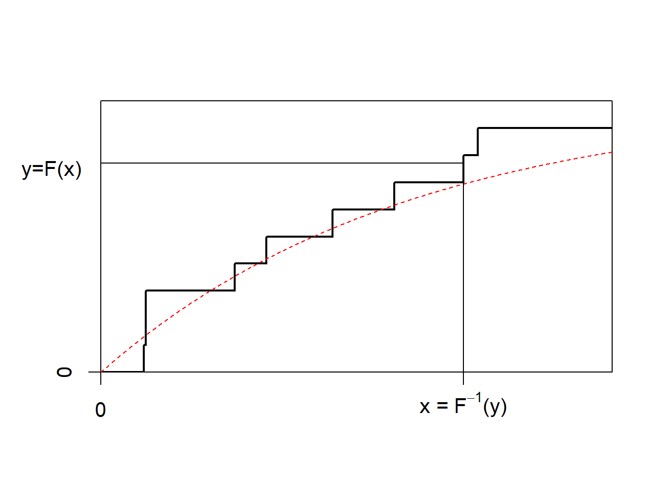 Inversa de la función de distribución empírica