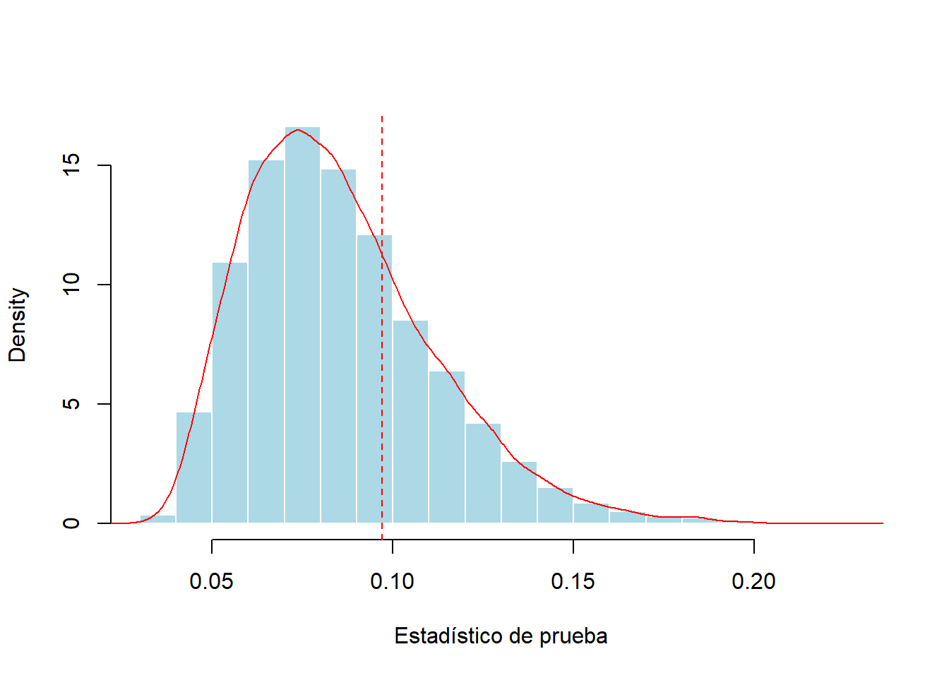 Distribución simulada del estadístico de prueba de Kolmogorov-Smirnov. La línea roja discontinua vertical marca el estadístico de prueba para una muestra de 100.