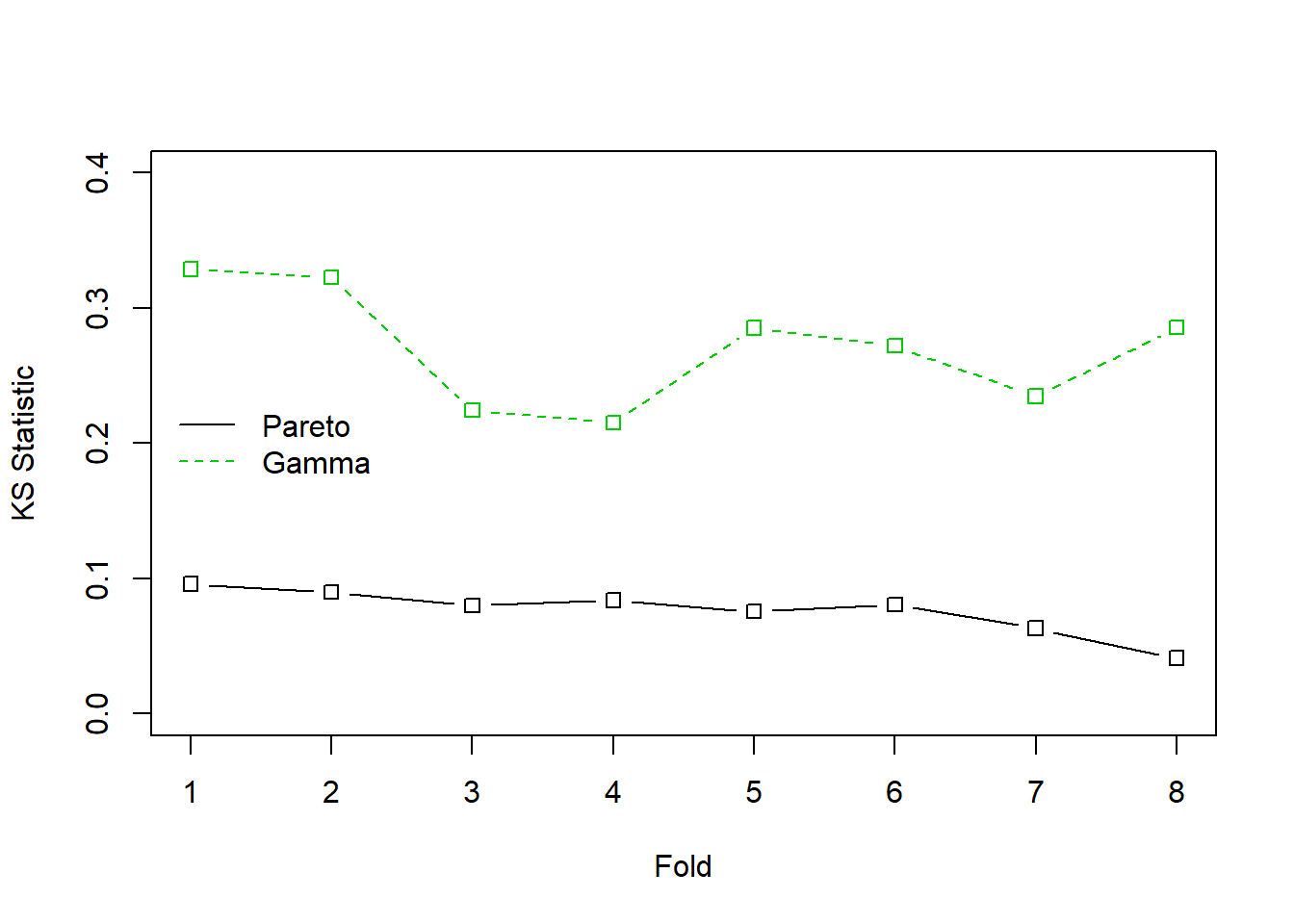 Estadísticos de Kolmogorov-Smirnov (KS) con validación cruzada para los datos de siniestros del fondo de propiedad. La línea continua negra corresponde a la distribución de Pareto, la línea verde discontinua corresponde a la gamma. El estadístico KS mide la mayor desviación entre la distribución ajustada y la empírica para cada uno de los 8 grupos, o folds, de los datos seleccionados aleatoriamente.