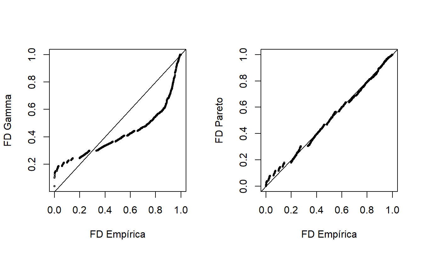 Gráficos de Probabilidad-Probabilidad ($pp$). Los ejes horizontales representan la función de distribución empírica en cada observación. En el gráfico izquierdo, la función de distribución correspondiente a la gamma se muestra en el eje vertical. El gráfico de la derecha muestra la distribución de Pareto ajustada. Las líneas de $y=x$ se superponen.