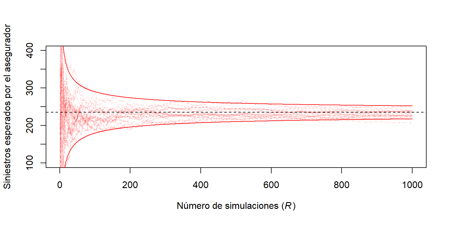 Estimación del número de siniestros esperados por el asegurador versus número de simulaciones.