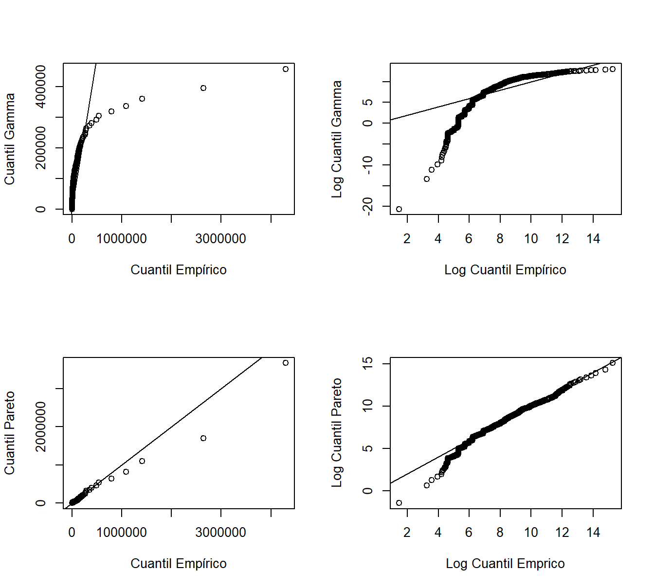 Gráficos Cuantil-Cuantil ($qq$). Los ejes horizontales representan los cuantiles empíricos en cada observación. Los gráficos de la derecha están representados sobre una base logarítmica. El eje vertical contiene los cuantiles de las distribuciones ajustadas; los cuantiles gamma están en los gráficos superiores, los cuantiles de Pareto están en los gráficos inferiores.