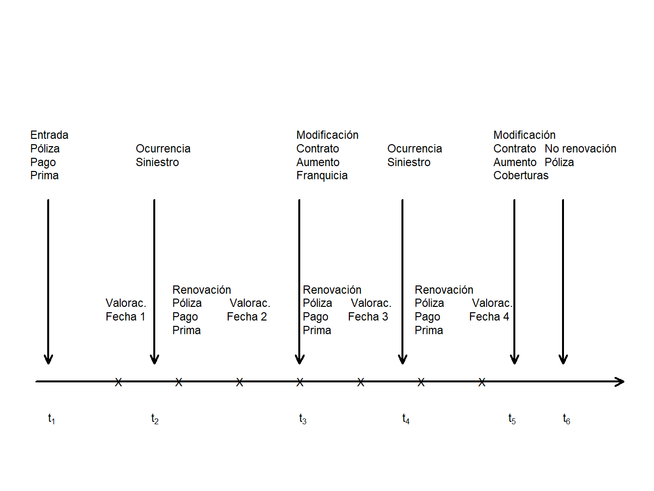 Cronograma de una póliza de seguro estándar. Las flechas marcan las ocurrencias de eventos aleatorios. Cada x marca el instante de los eventos programados que normalmente no son aleatorios.