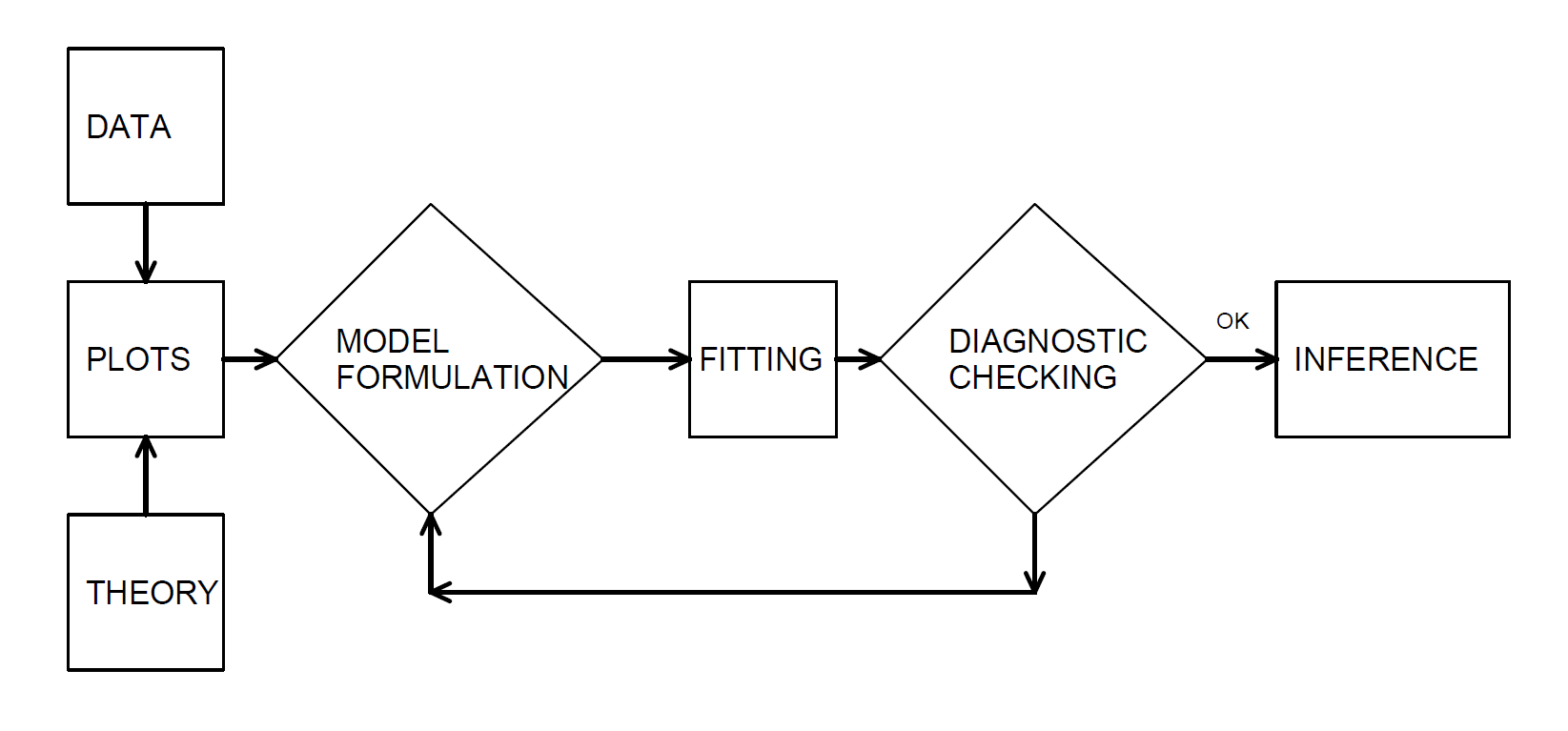 Iterative Model Specification Process