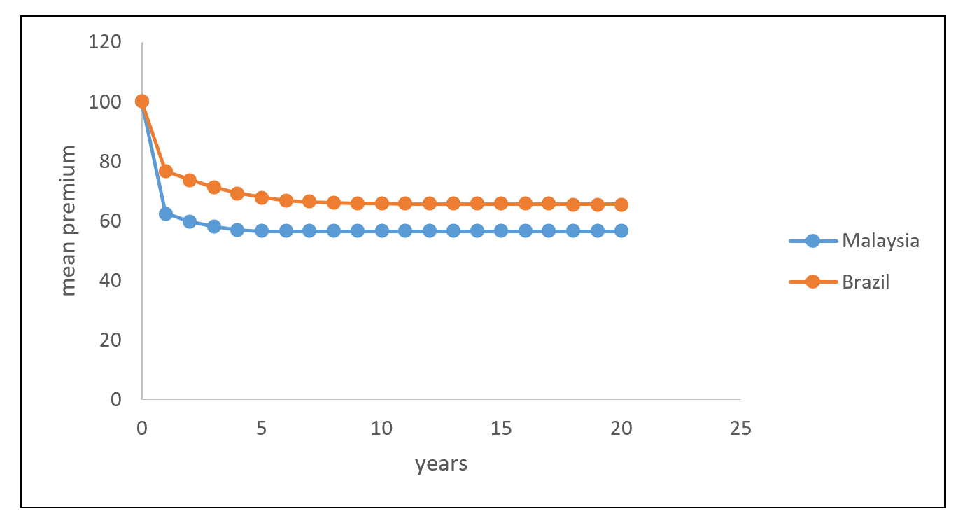 Evolution of Premium (Malaysia and Brazil)