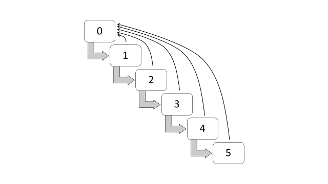 Transition diagram for bonus-malus classes (Malaysia)