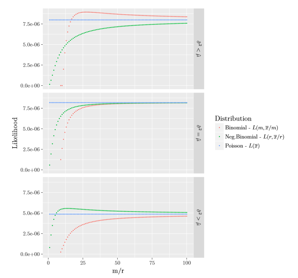 Plot of \((a,b,0)\) Partially Maximized Likelihoods