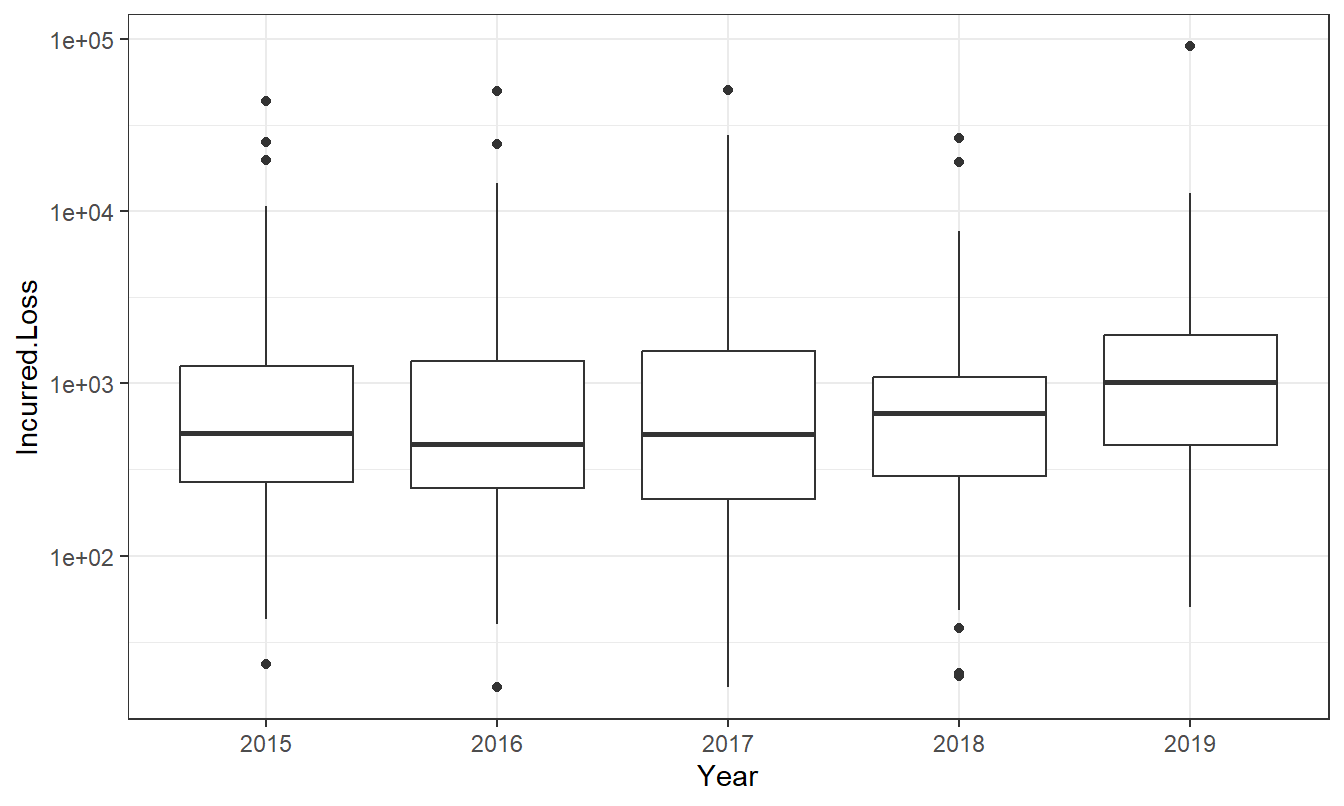 Distribution of Travel Losses by Year