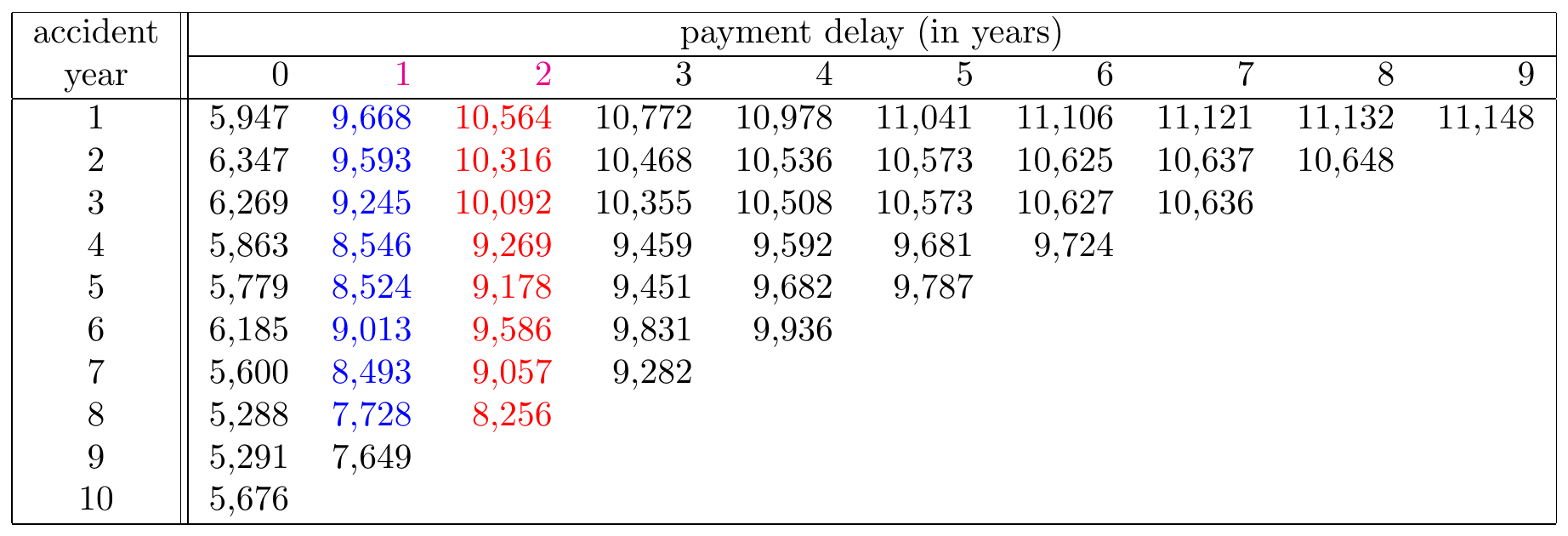 A Run-off Triangle with Cumulative Payment Data Highlighting the Cumulative Amount in Period 1 in Blue and the Cumulative Amount in Period 2 in Red. Source: Wüthrich and Merz (2008), Table 2.2.