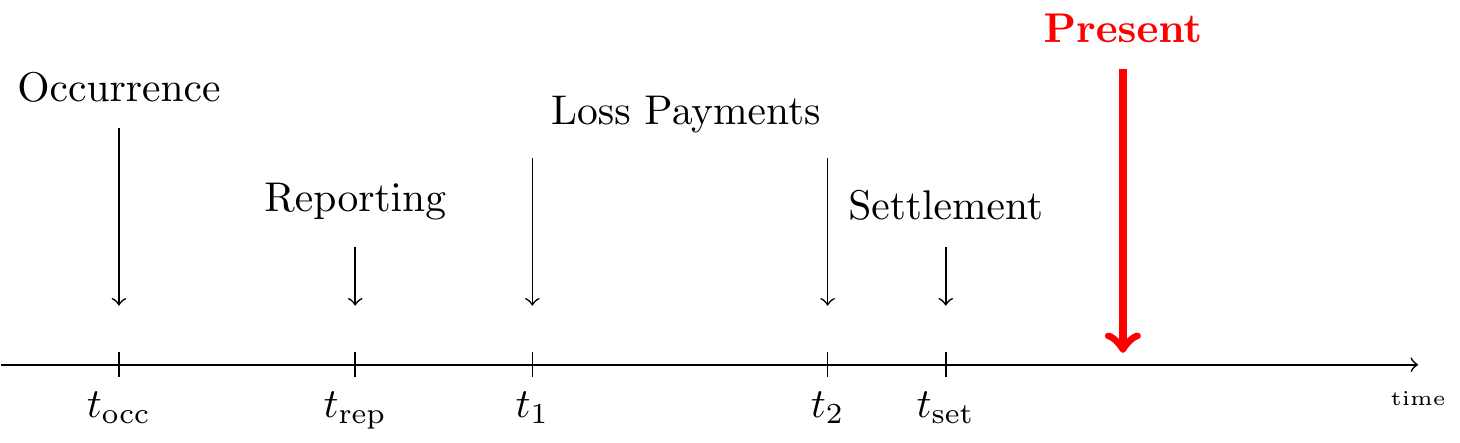 Lifetime of a Closed Claim