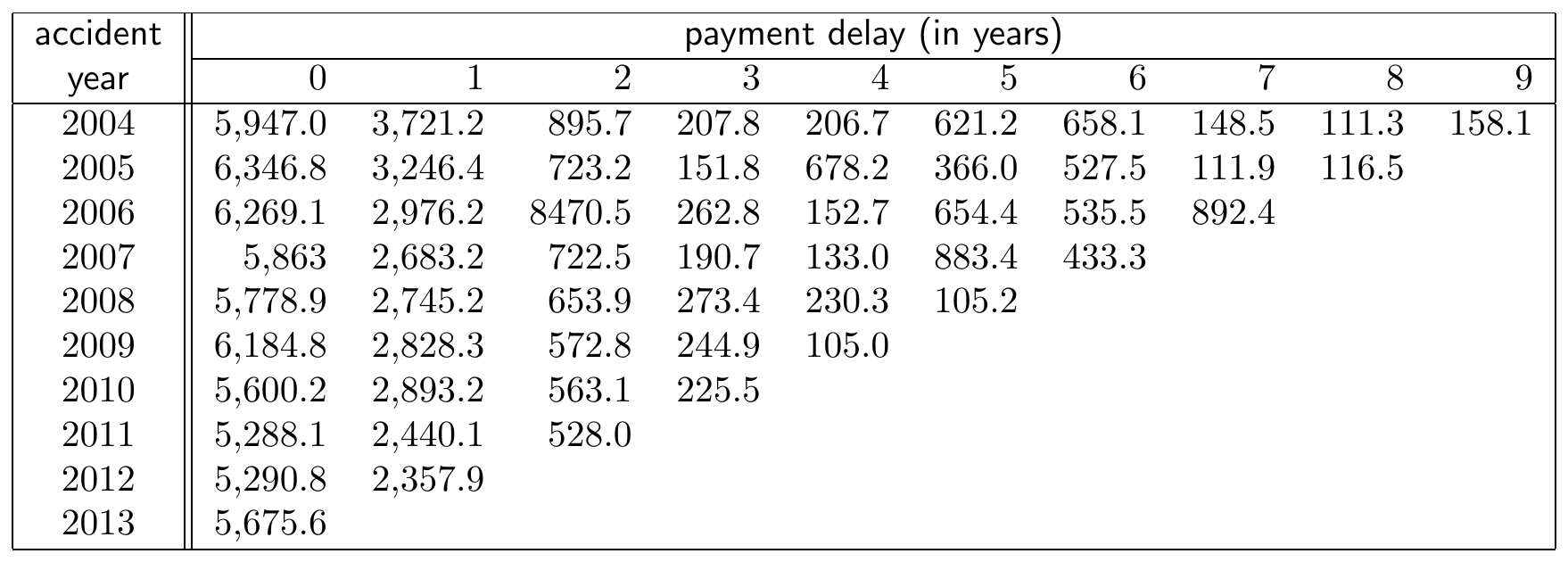 A Run-off Triangle with Incremental Payment Data. Source: Wüthrich and Merz (2008), Table 2.2.