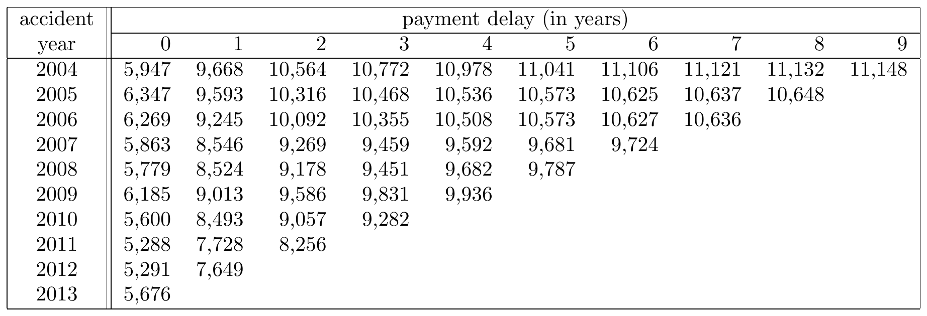 A Run-off Triangle with Cumulative Payment Data. Source: Wüthrich and Merz (2008), Table 2.2.