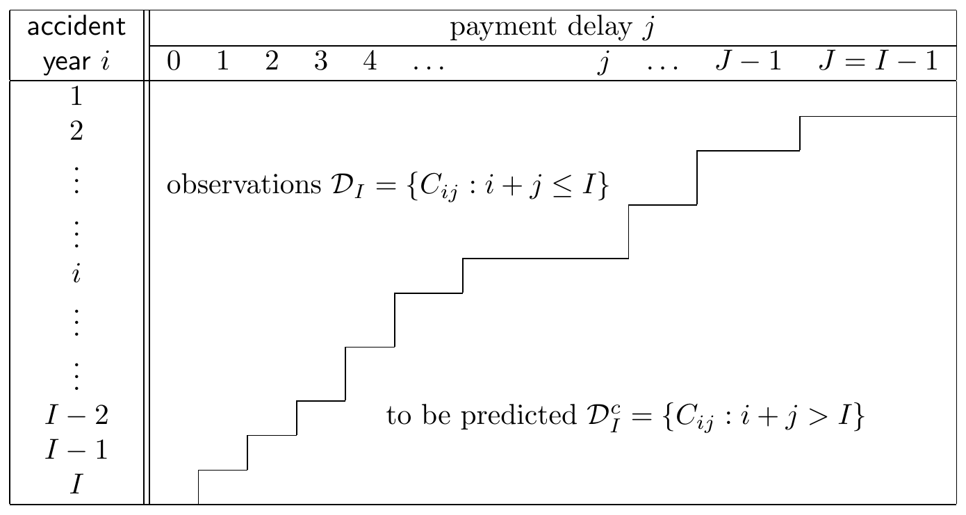 Mathematical notation for a run-off triangle. Source: Wüthrich and Merz (2008)