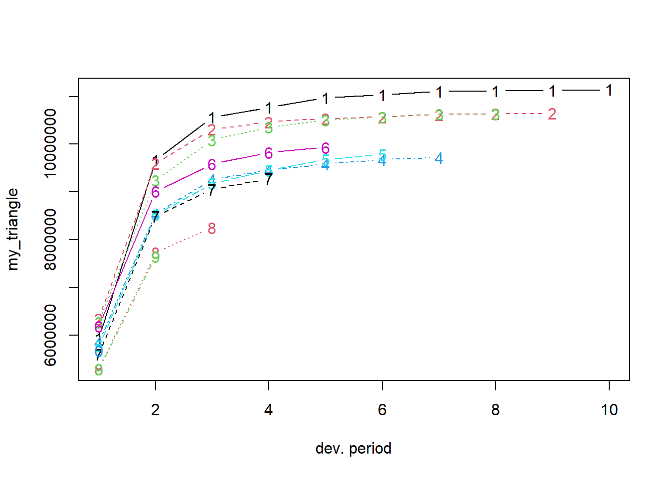 Claim Development by Occurrence Year