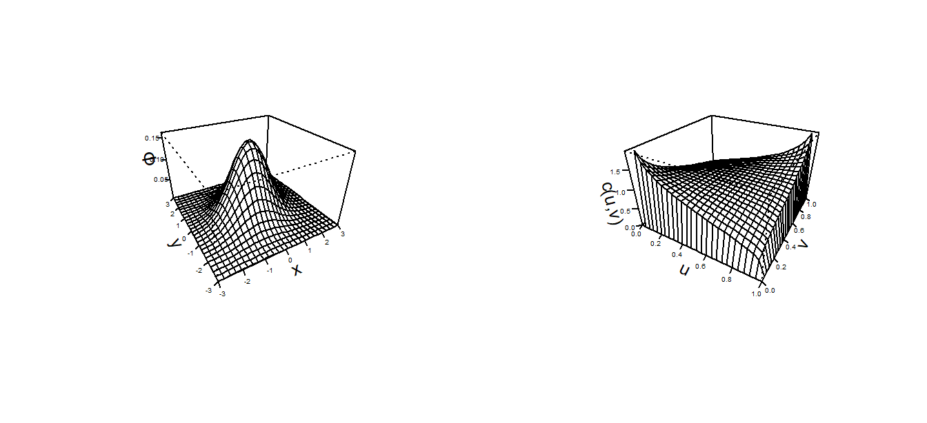 Bivariate Normal Probability Density Function Plots. The left-hand panel is a traditional bivariate normal probability density function. The right-hand plot is a plot of the copula density for the normal distribution.