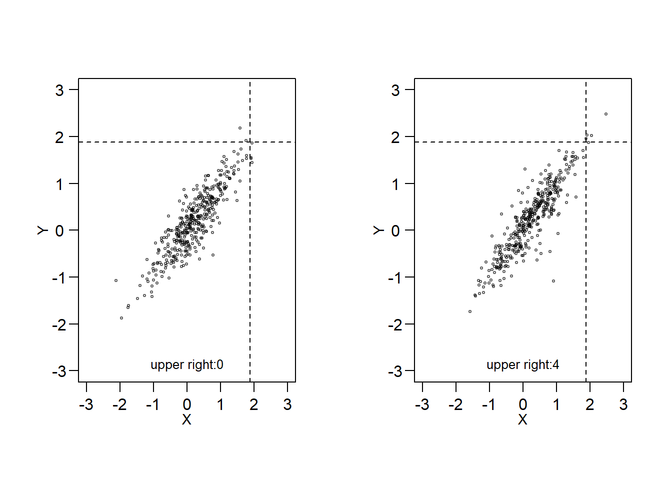 Left Panel: Upper tails of \(X\) and \(Y\) are independent. Right Panel: Upper tails of \(X\) and \(Y\) appear to be dependent.