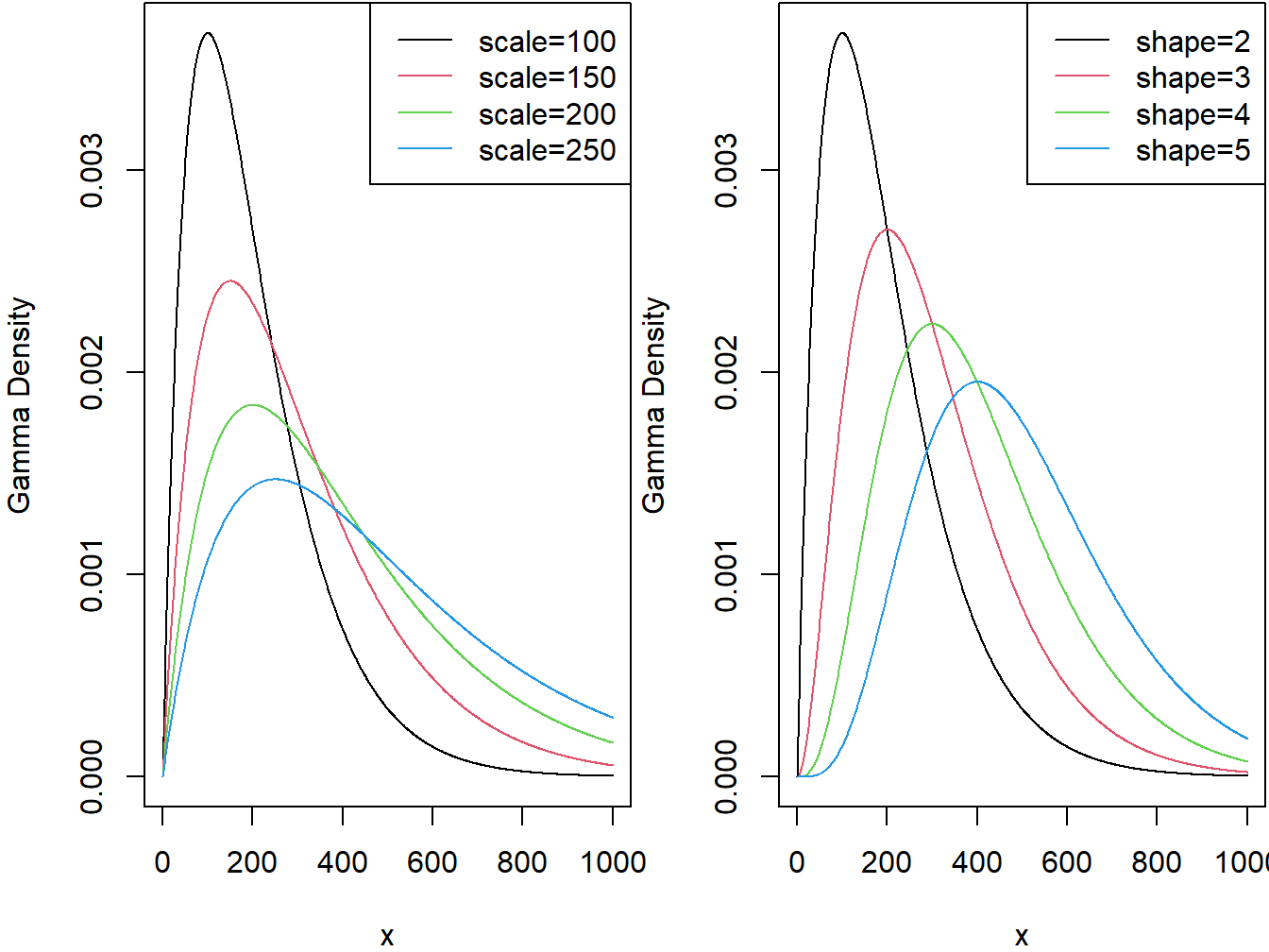 Gamma Densities. The left-hand panel is with shape=2 and varying scale. The right-hand panel is with scale=100 and varying shape.