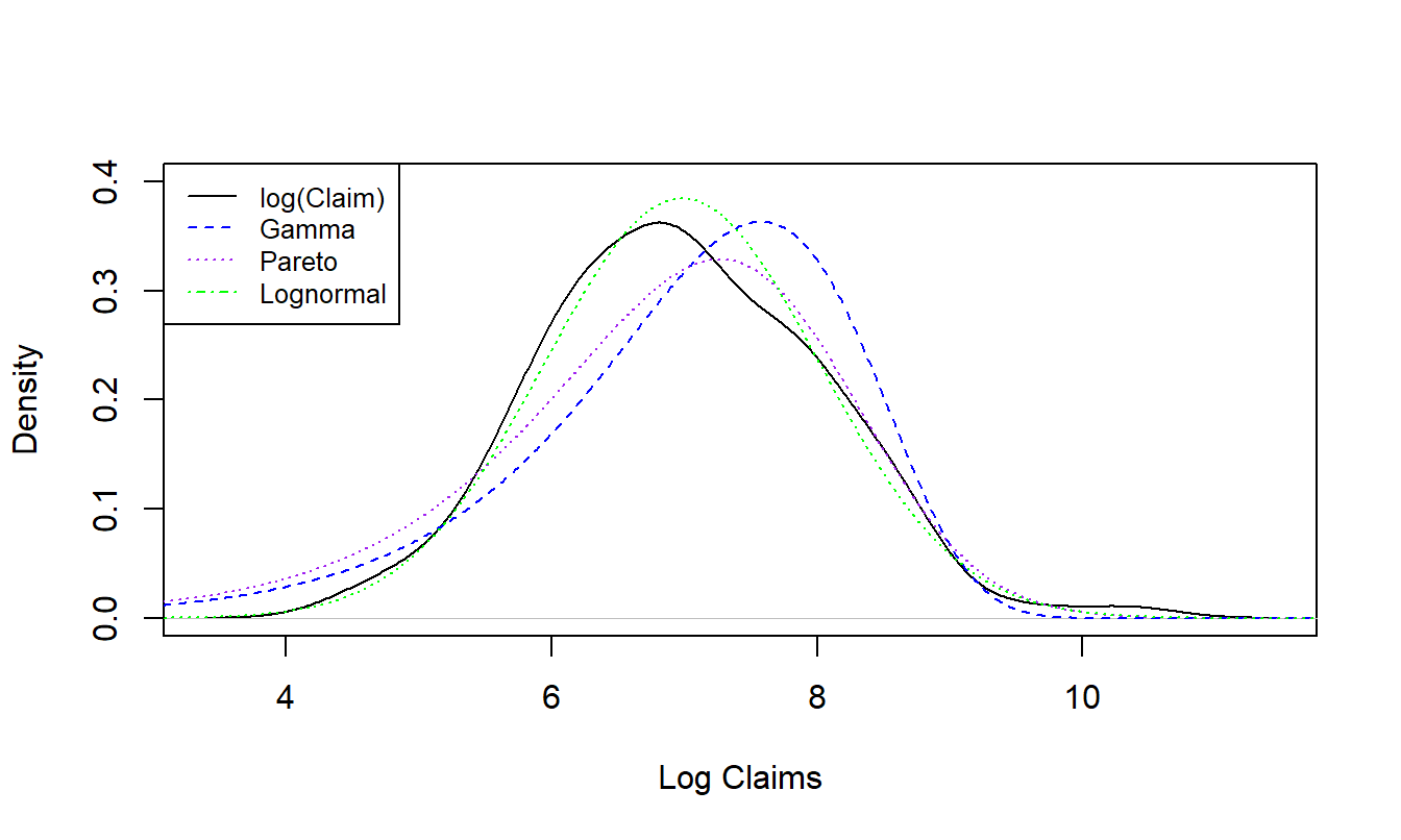 Distribution of Group Personal Accident Losses with Superimposed Fitted Distributions