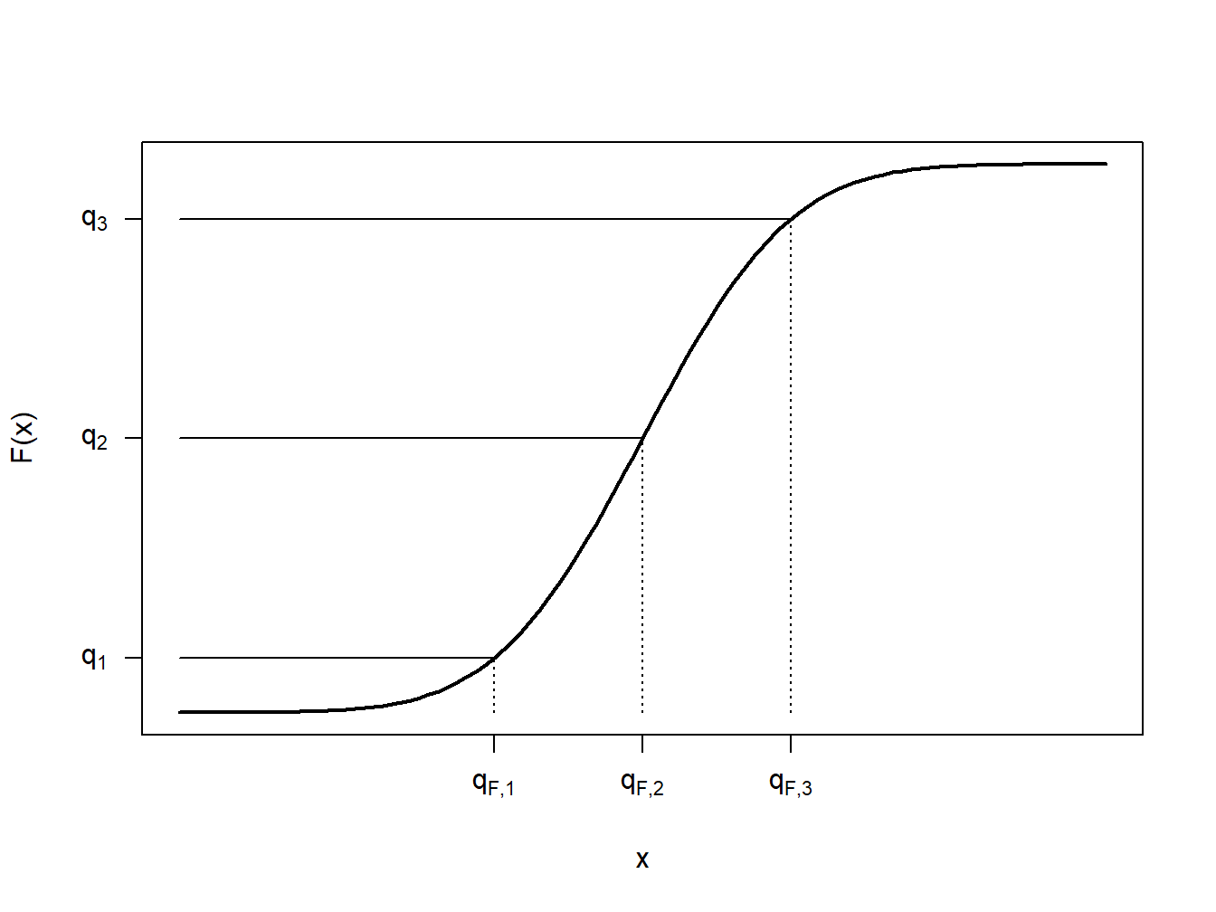 Continuous Quantile Case