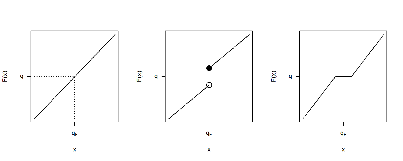 Three Quantile Cases