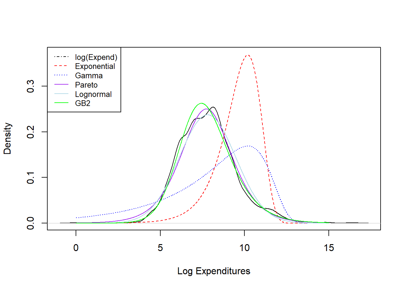 Density Comparisons for the Wisconsin Property Fund