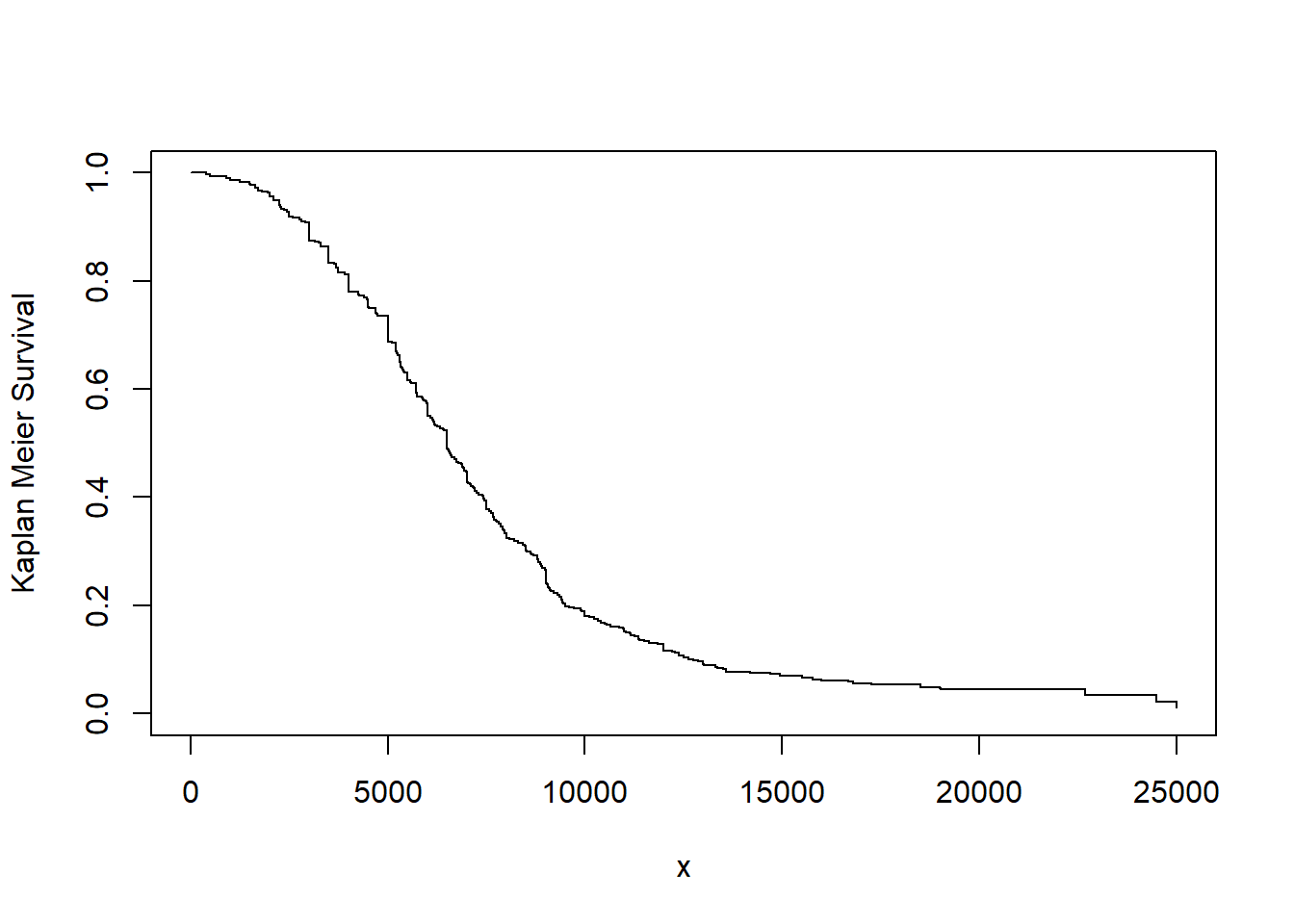 Kaplan-Meier Estimate of the Survival Function for Bodily Injury Claims