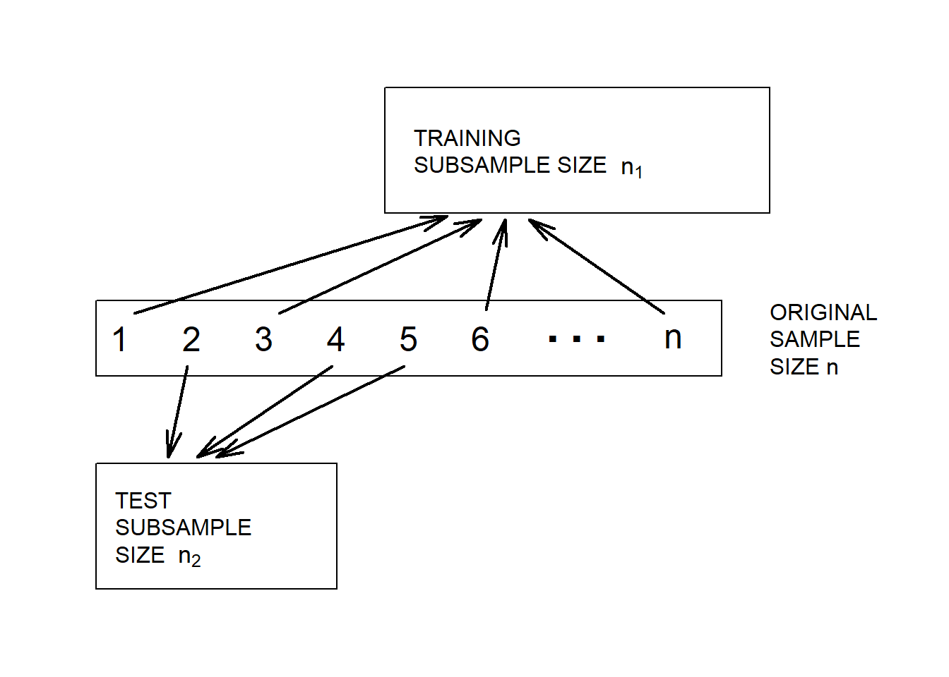 Model Validation. A dataset is randomly split into two subsamples.