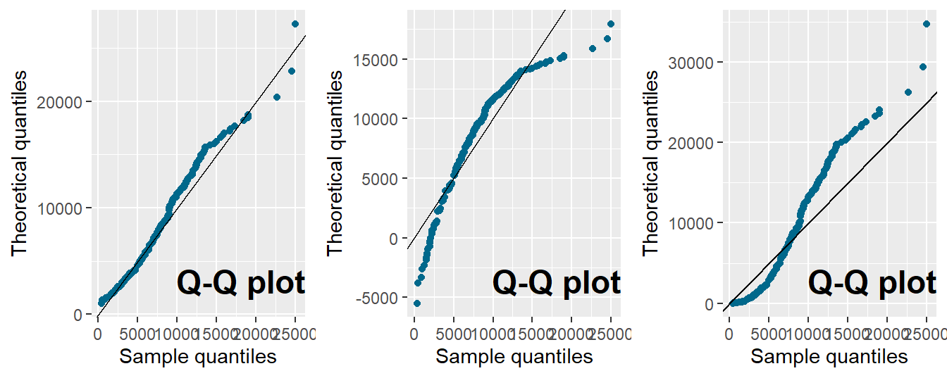 Quantile-Quantile (\(qq\)) Plots for Bodily Injury Claims. The horizontal axis gives the empirical quantiles at each observation. The vertical axis gives the quantiles from the fitted distributions; lognormal quantiles are in the left-hand panel, normal quantiles are in the middle, and exponential in the right-hand panel.