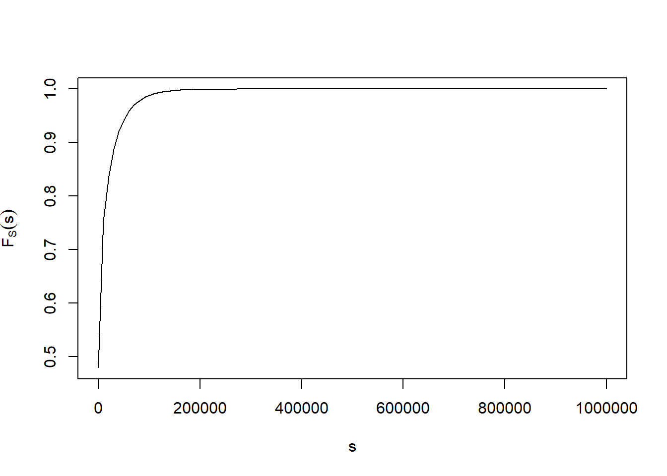 Aggregate Loss Distribution for Wisconsin Property Fund Building and Loss Claims