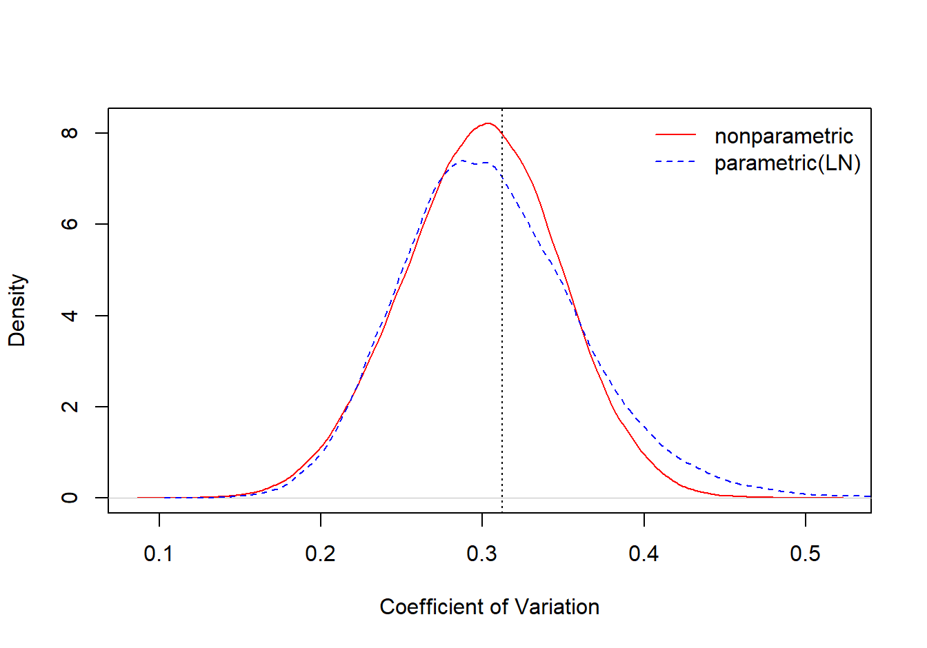 Comparison of Nonparametric and Parametric Bootstrap Distributions for the Coefficient of Variation