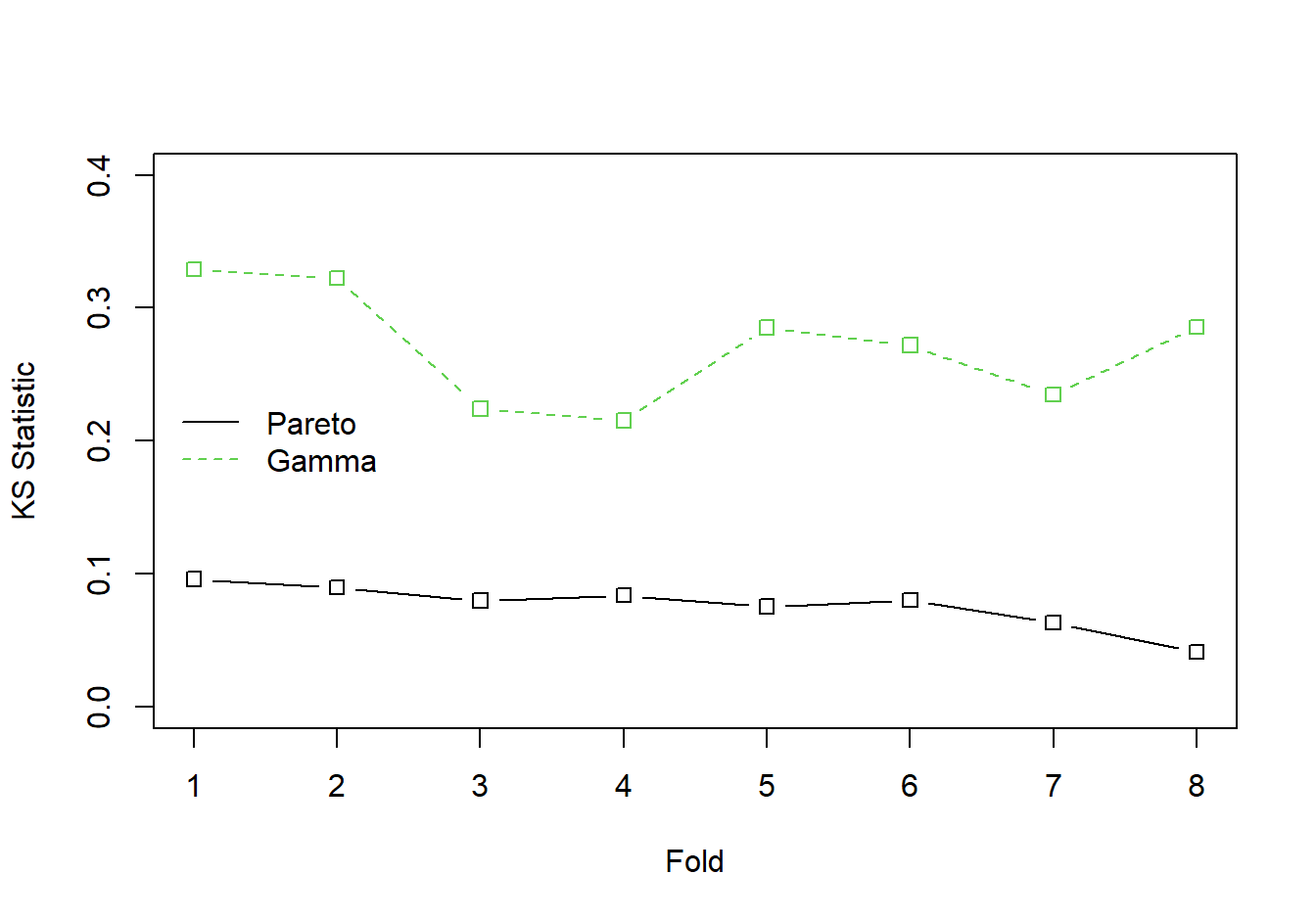 Cross Validated Kolmogorov-Smirnov (KS) Statistics for the Property Fund Claims Data. The solid black line is for the Pareto distribution, the green dashed line is for the gamma distribution. The KS statistic measures the largest deviation between the fitted distribution and the empirical distribution for each of 8 groups, or folds, of randomly selected data.