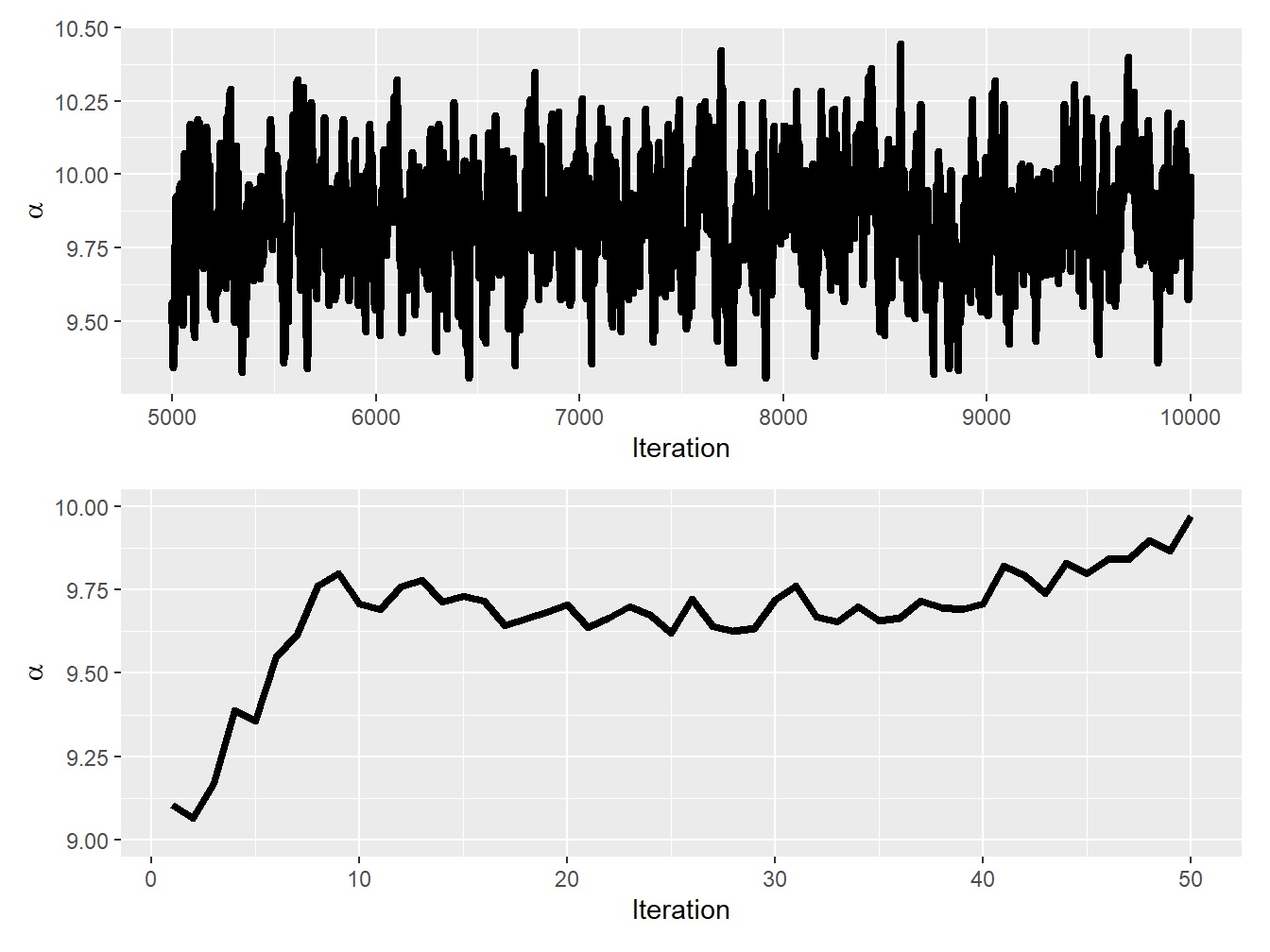 Trace plot of \(\alpha\) for the post-burn-in iterations (top panel) and for the first 50 iterations (bottom panel)