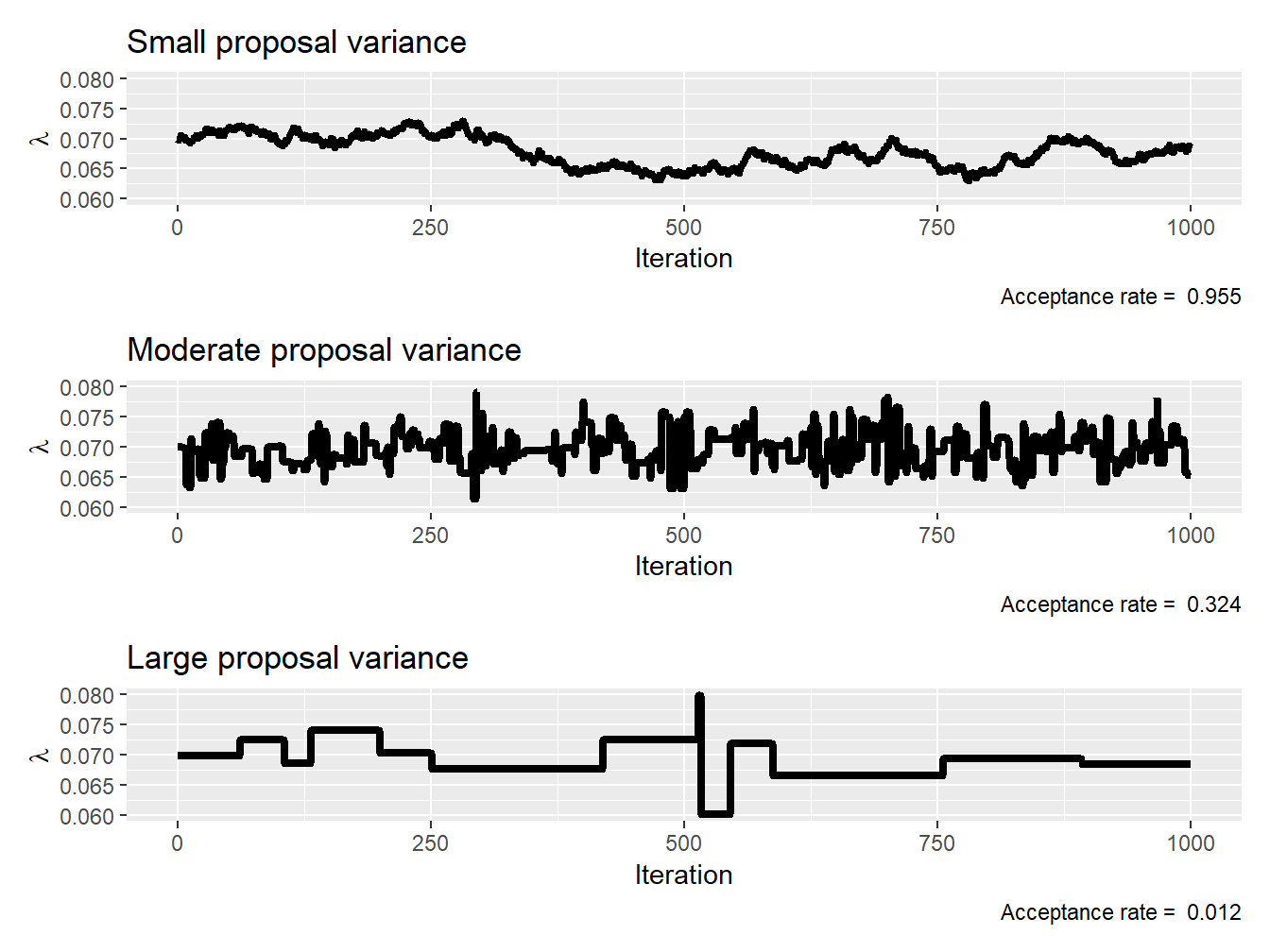 Trace plots based on three different proposals: \(\sigma^2 = 1 \times 10^{-7}\) (top panel), \(\sigma^2=1\times 10^{-4}\) (middle panel), and \(\sigma^2 = 1 \times 10^{-1}\) (bottom panel)